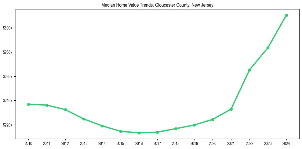 Median property value trends in 
