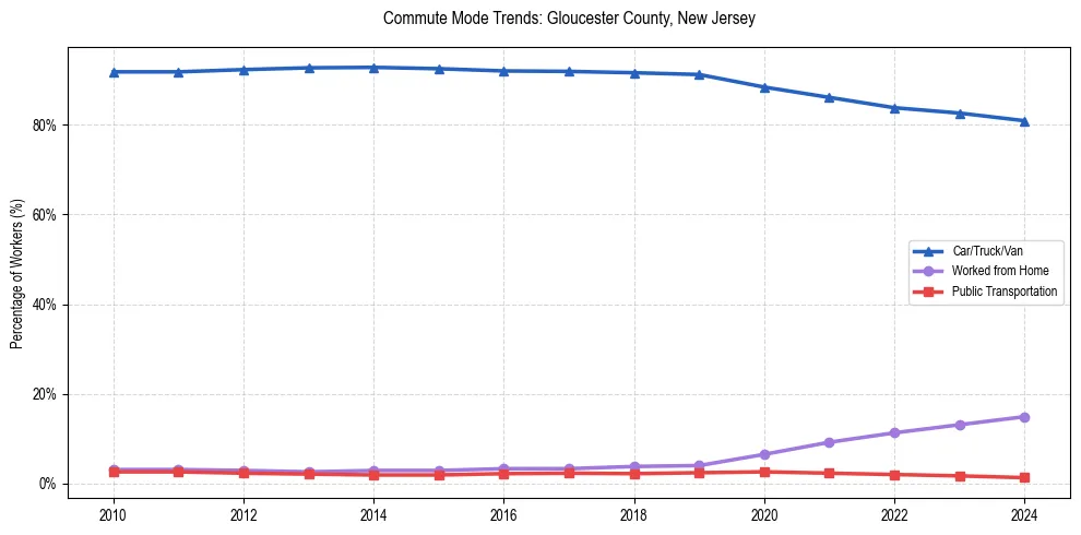 Transportation trends in Gloucester County, New Jersey