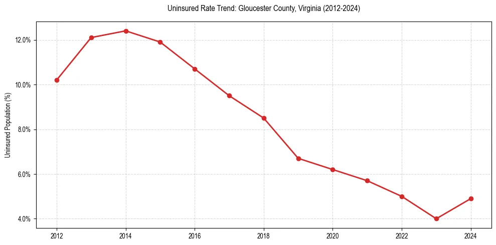 Uninsured trend chart for Gloucester County, Virginia
