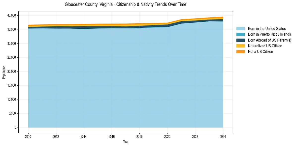 Historical nativity trends for 