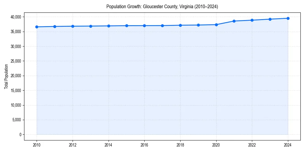 Population trends in 