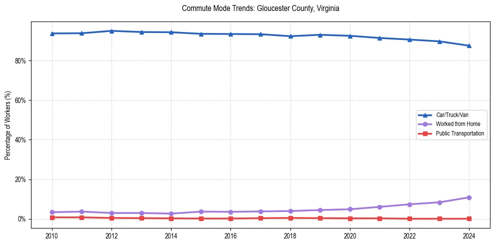 Transportation trends in Gloucester County, Virginia