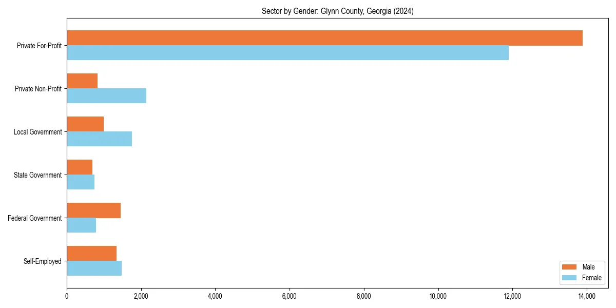 Employment sector breakdown by gender in 