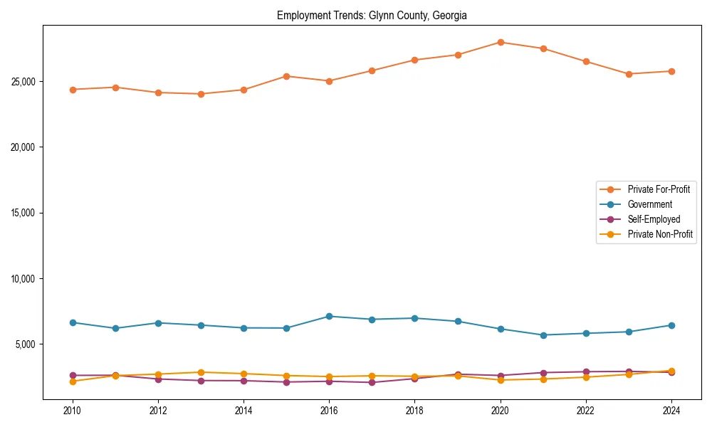 Long-term employment trends in 