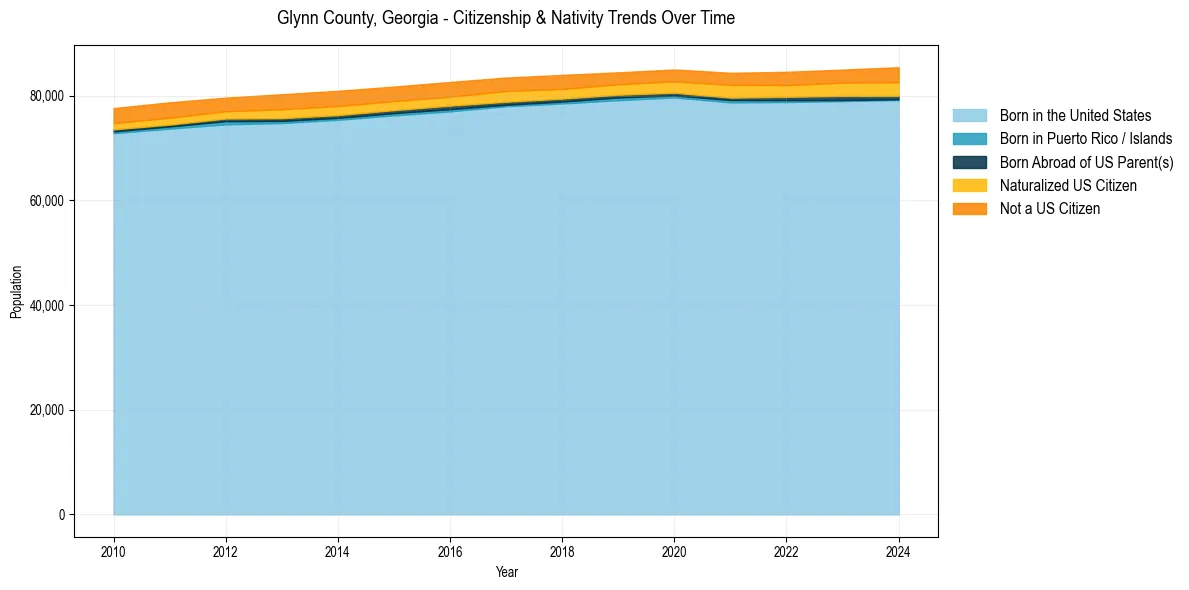 Historical nativity trends for 
