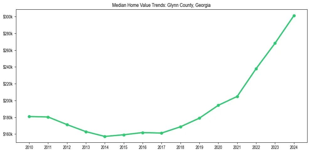 Median property value trends in 