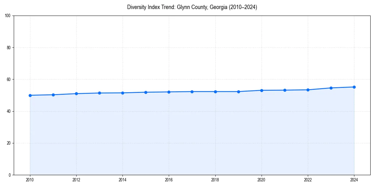 Line chart showing diversity index trends for 