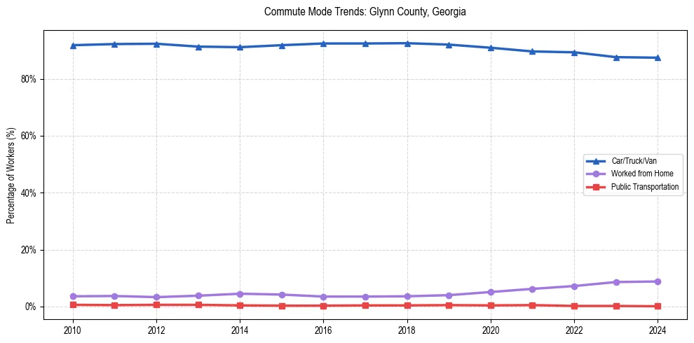Transportation trends in Glynn County, Georgia