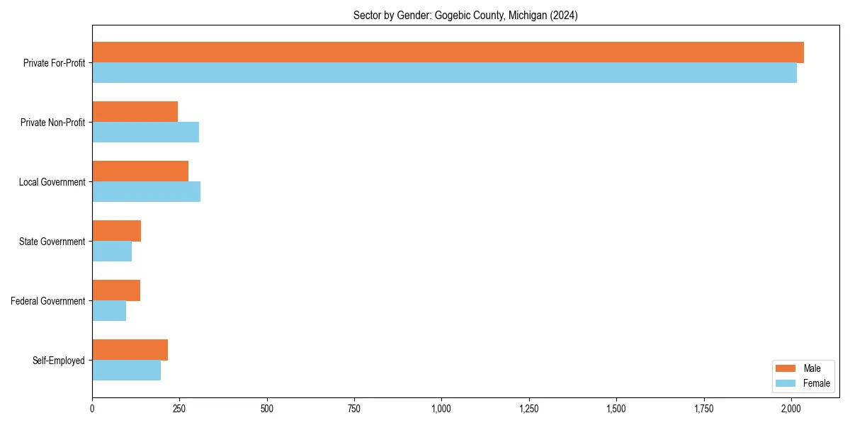 Employment sector breakdown by gender in 