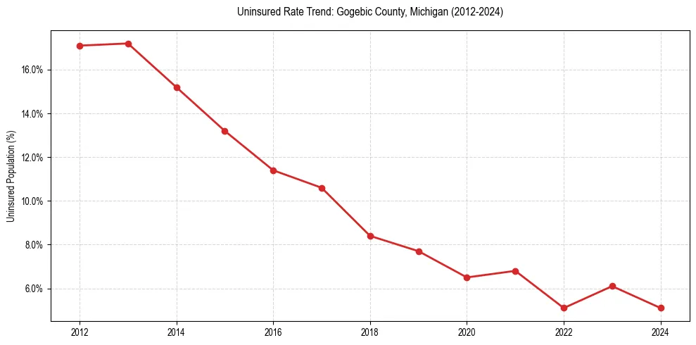 Uninsured trend chart for Gogebic County, Michigan