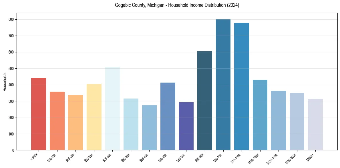 Income Distribution for 
