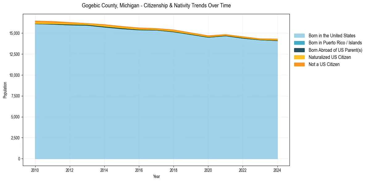 Historical nativity trends for 
