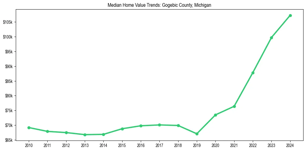 Median property value trends in 