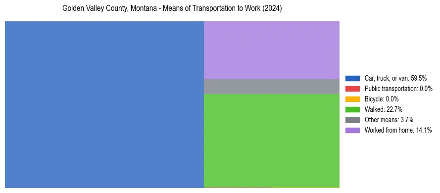 Commute modes in Golden Valley County, Montana