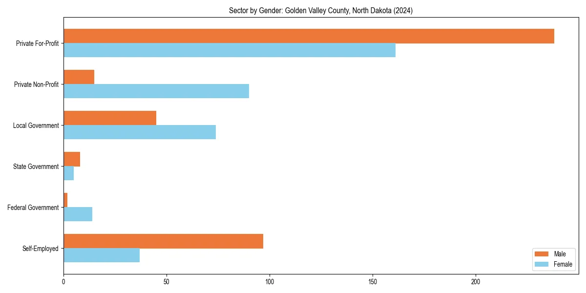 Employment sector breakdown by gender in 