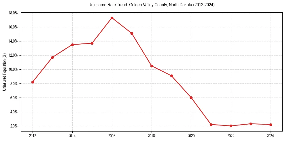 Uninsured trend chart for Golden Valley County, North Dakota