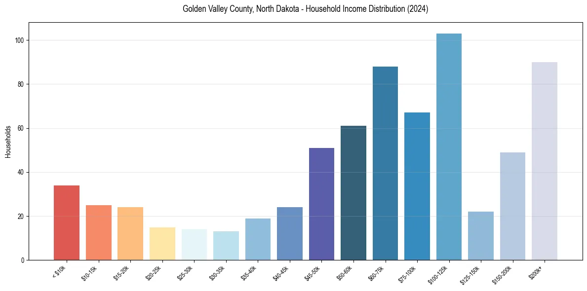 Income Distribution for 