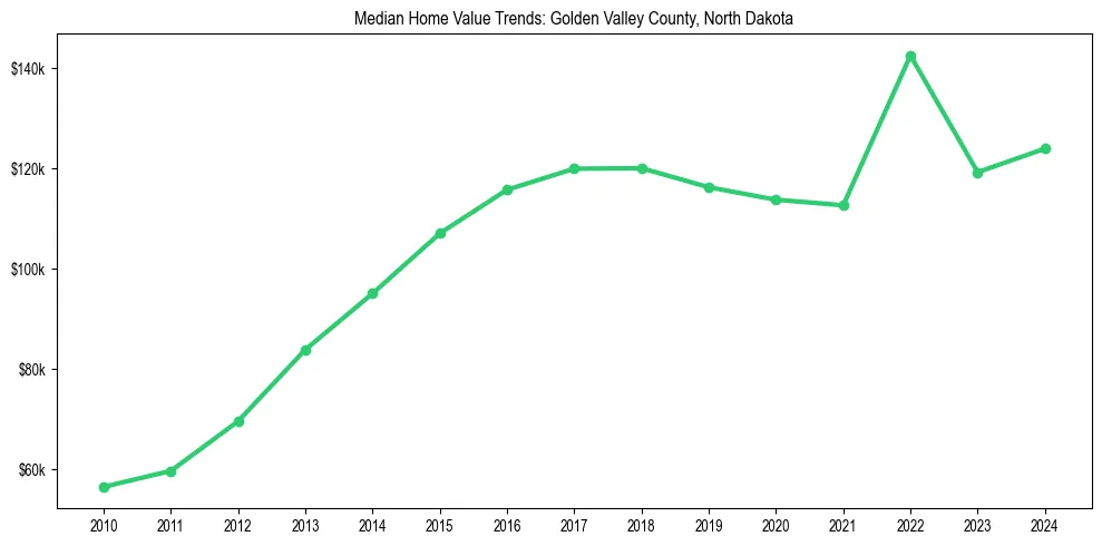 Median property value trends in 