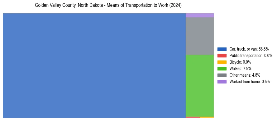 Commute modes in Golden Valley County, North Dakota