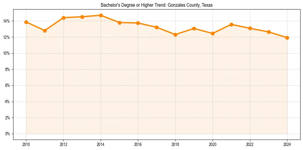 Trend chart showing bachelor degree growth in 