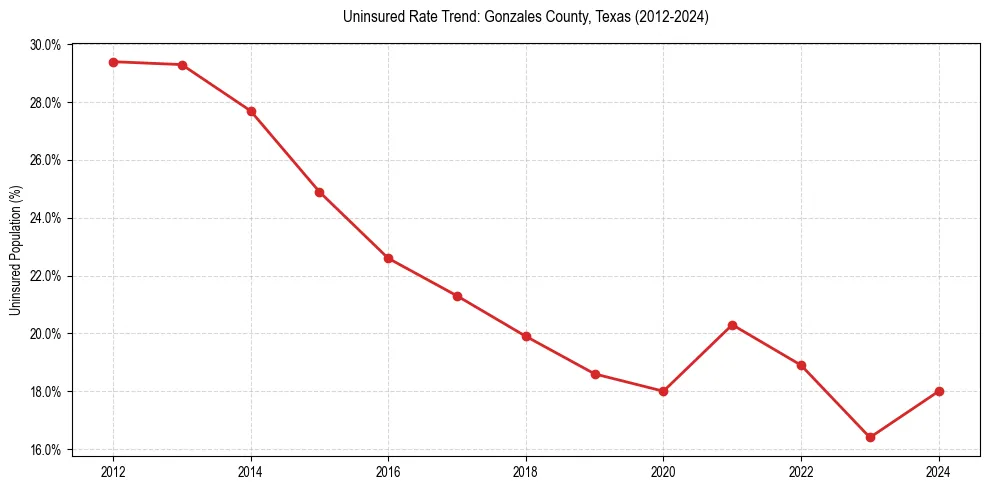 Uninsured trend chart for Gonzales County, Texas