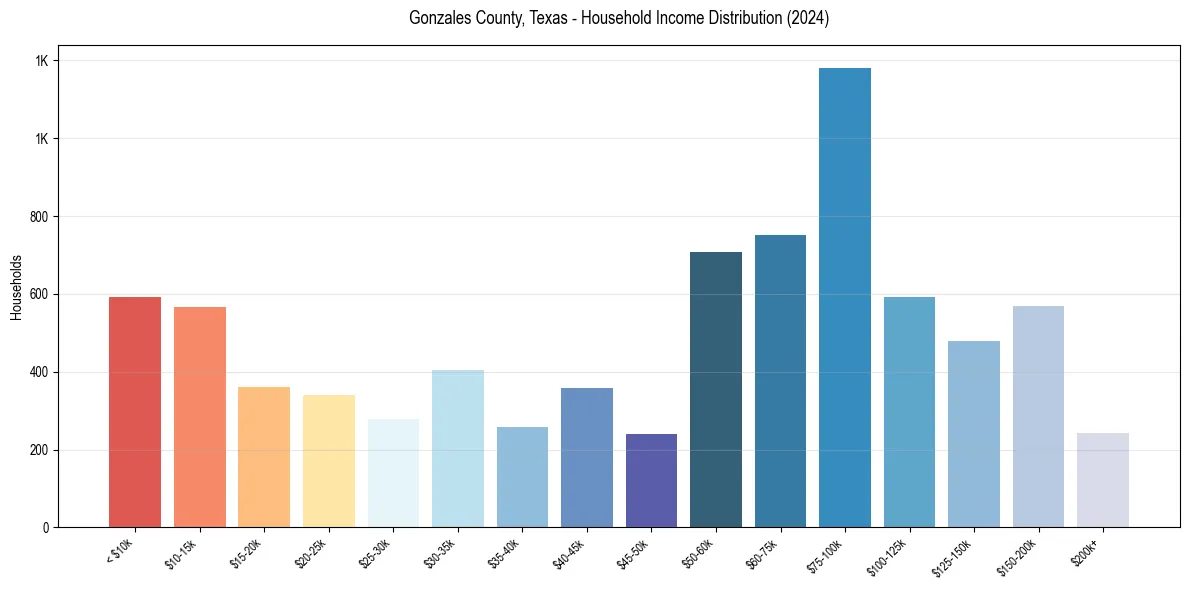 Income Distribution for 