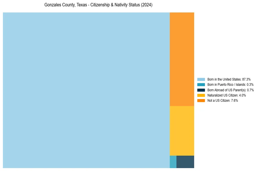 Nativity Treemap for 