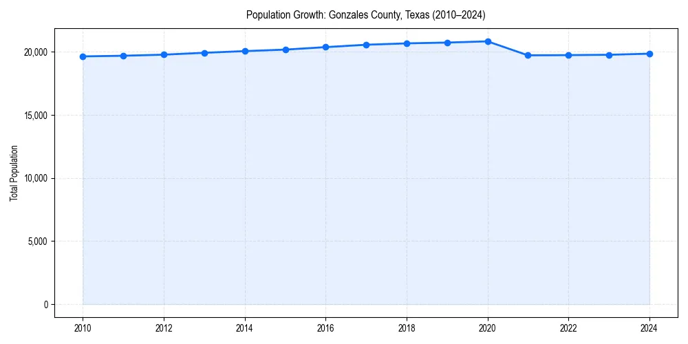 Population trends in 