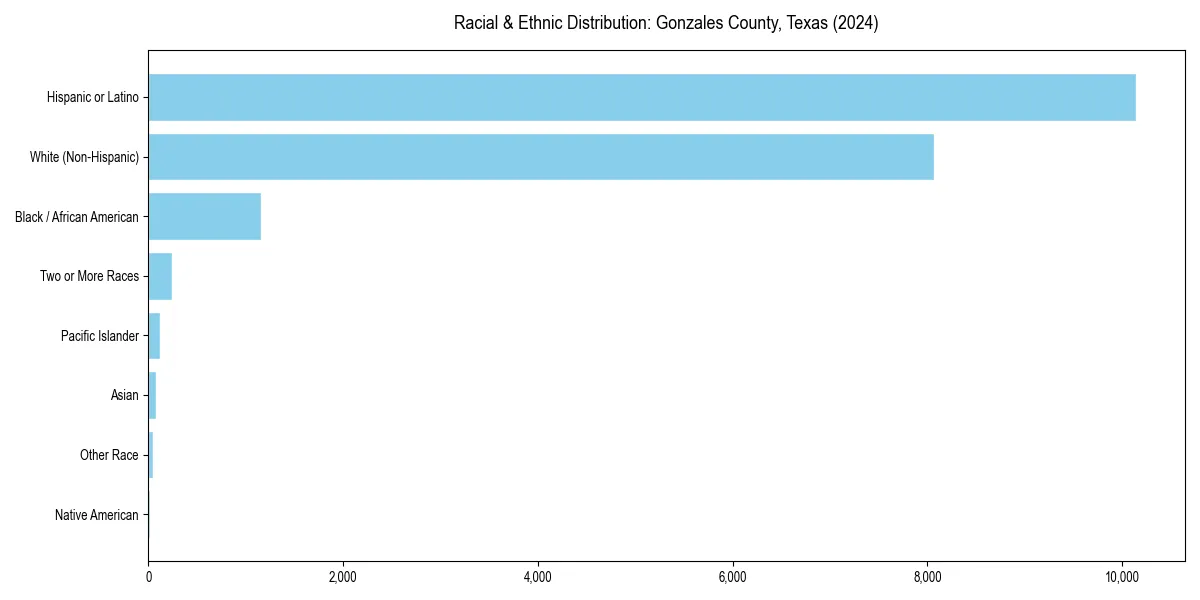 Bar chart showing racial distribution in  for 2024