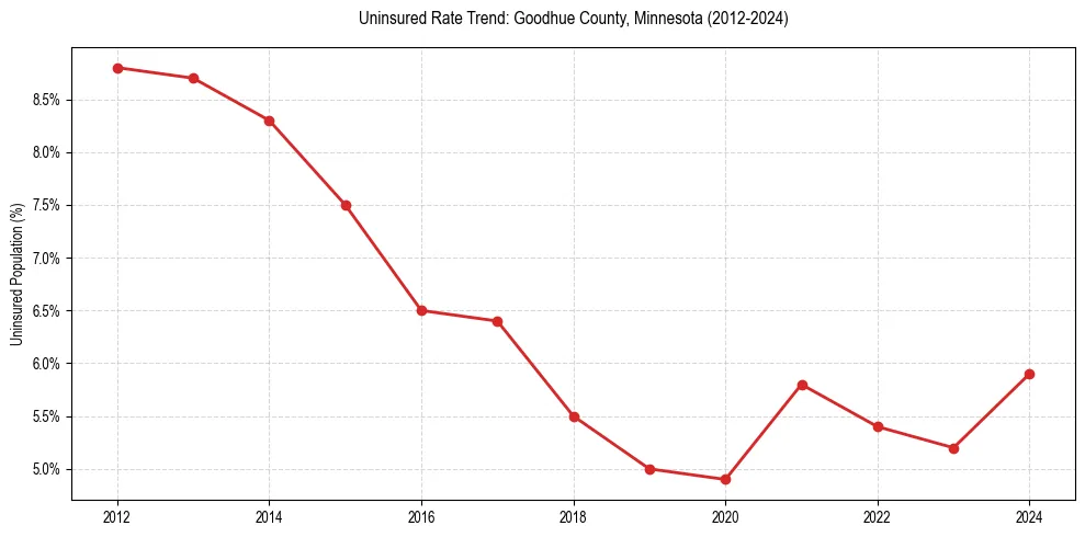 Uninsured trend chart for Goodhue County, Minnesota