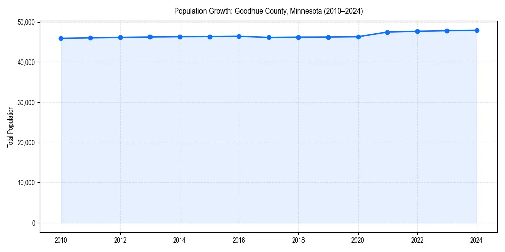 Population trends in 