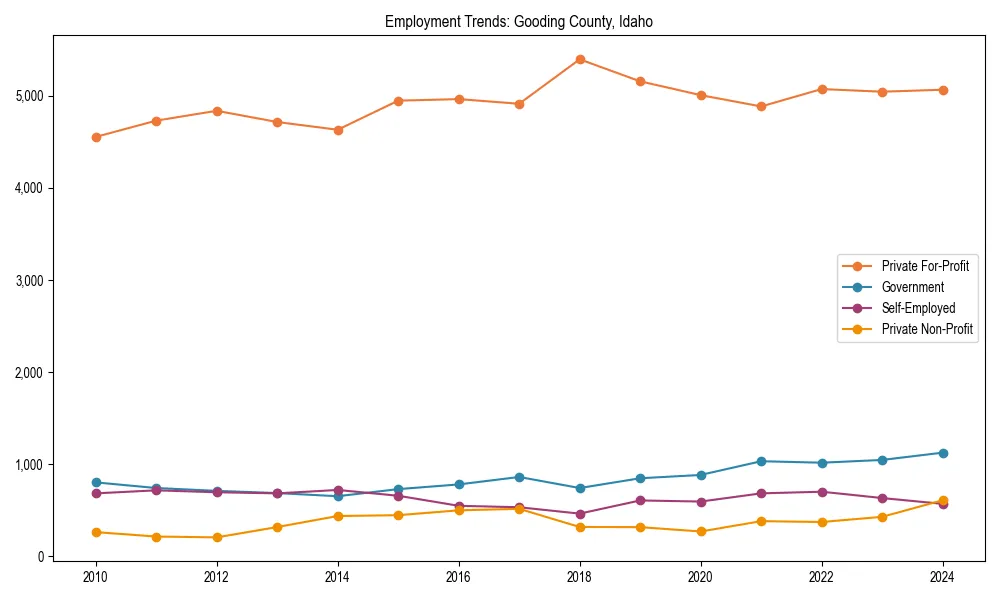 Long-term employment trends in 