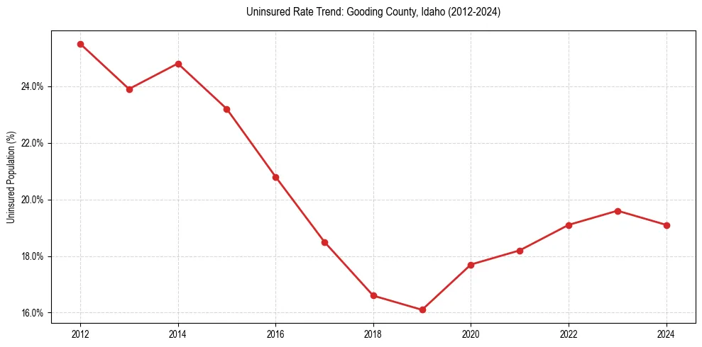 Uninsured trend chart for Gooding County, Idaho