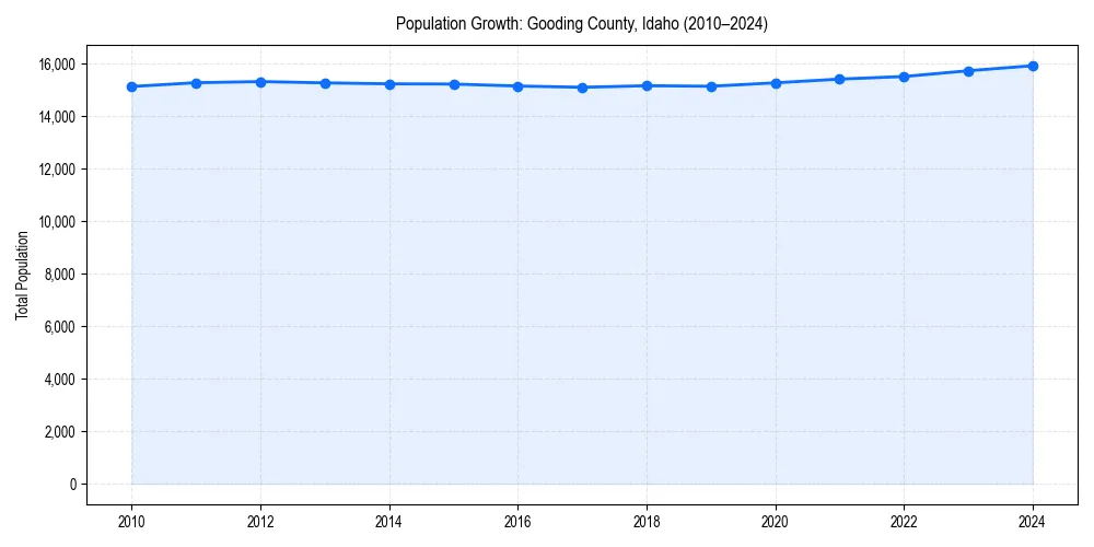 Population trends in 