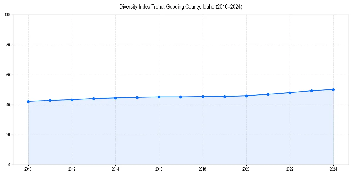 Line chart showing diversity index trends for 