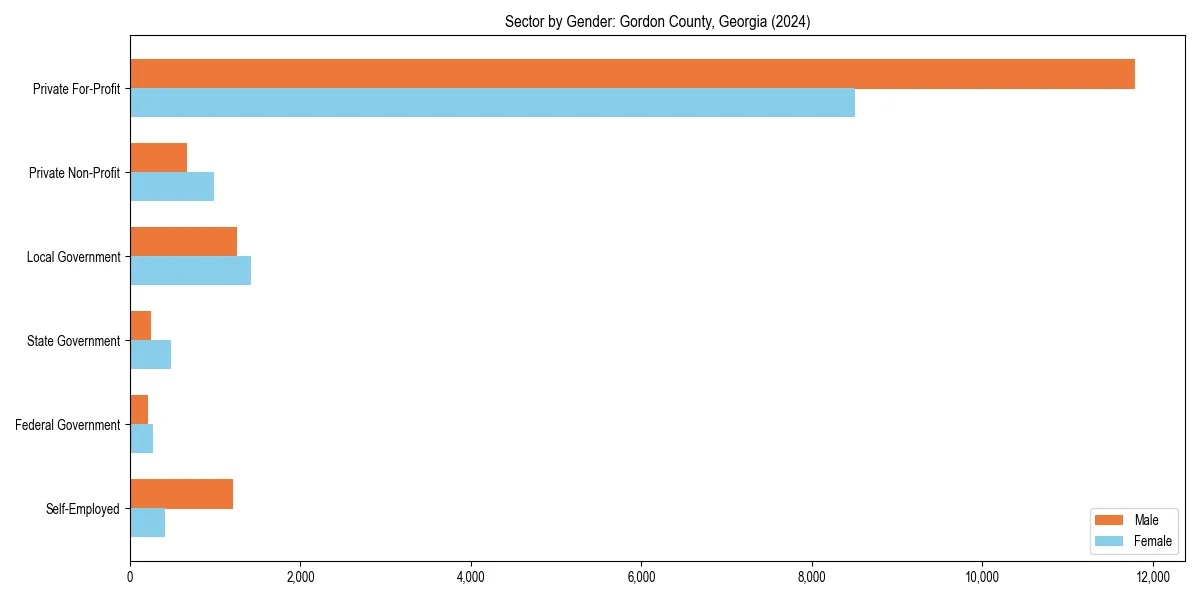 Employment sector breakdown by gender in 