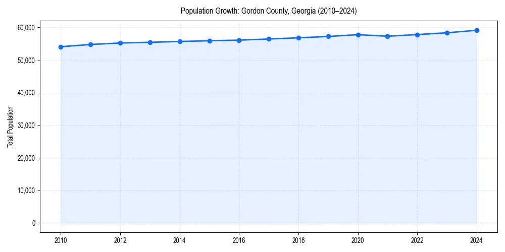 Population trends in 