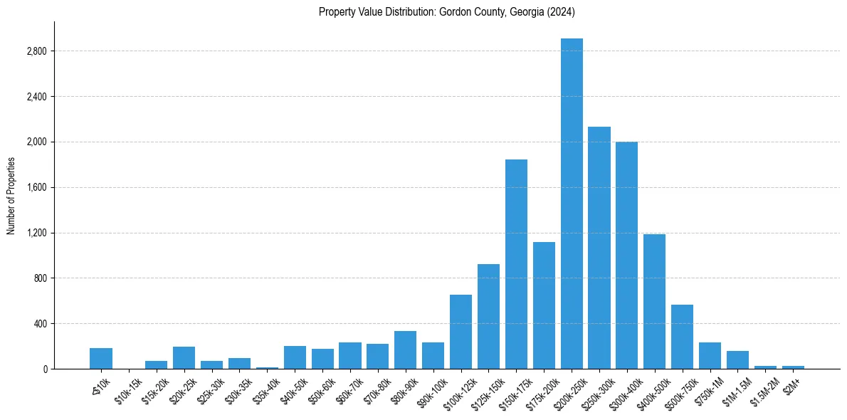 Value Distribution for 