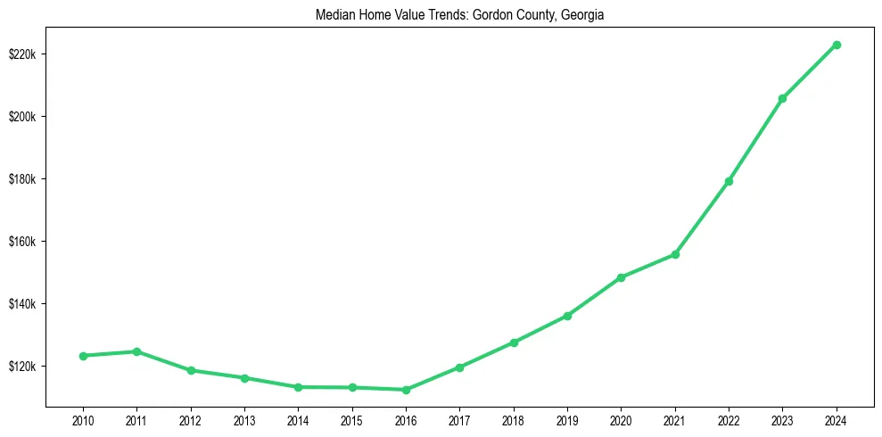 Median property value trends in 