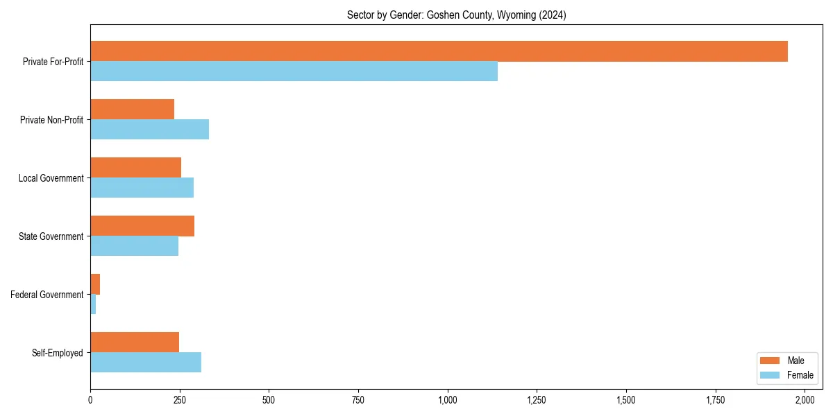 Employment sector breakdown by gender in 