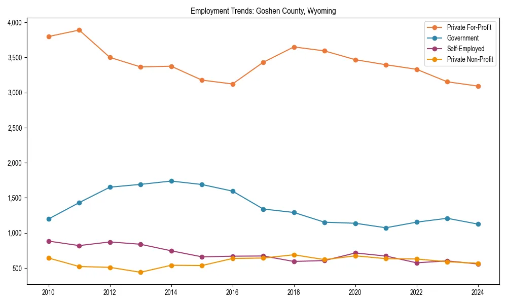 Long-term employment trends in 