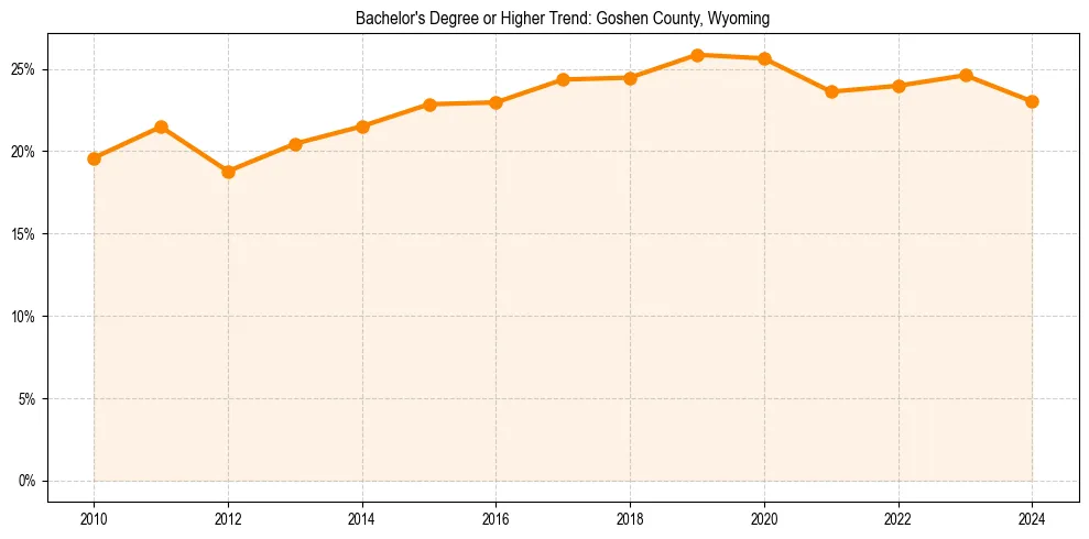 Trend chart showing bachelor degree growth in 