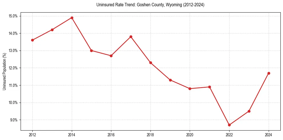 Uninsured trend chart for Goshen County, Wyoming