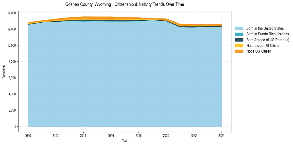 Historical nativity trends for 