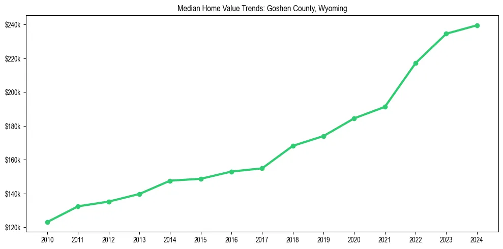 Median property value trends in 