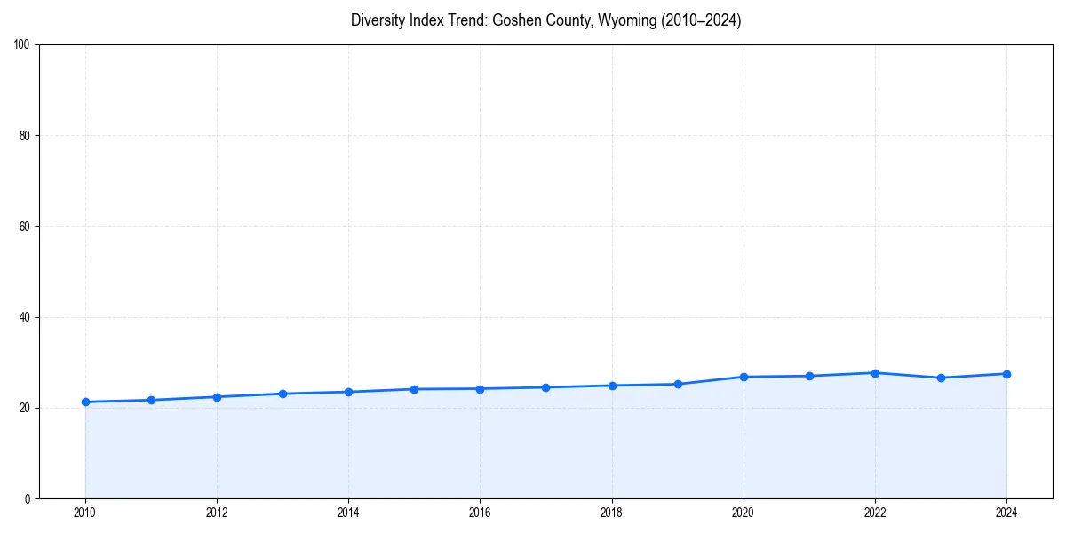 Line chart showing diversity index trends for 