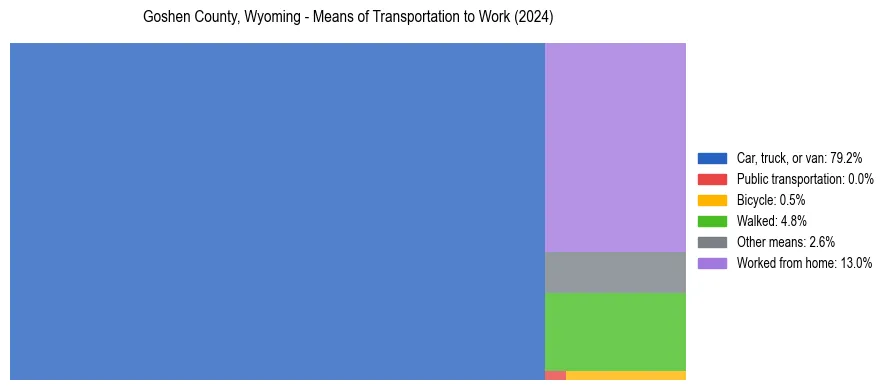 Commute modes in Goshen County, Wyoming