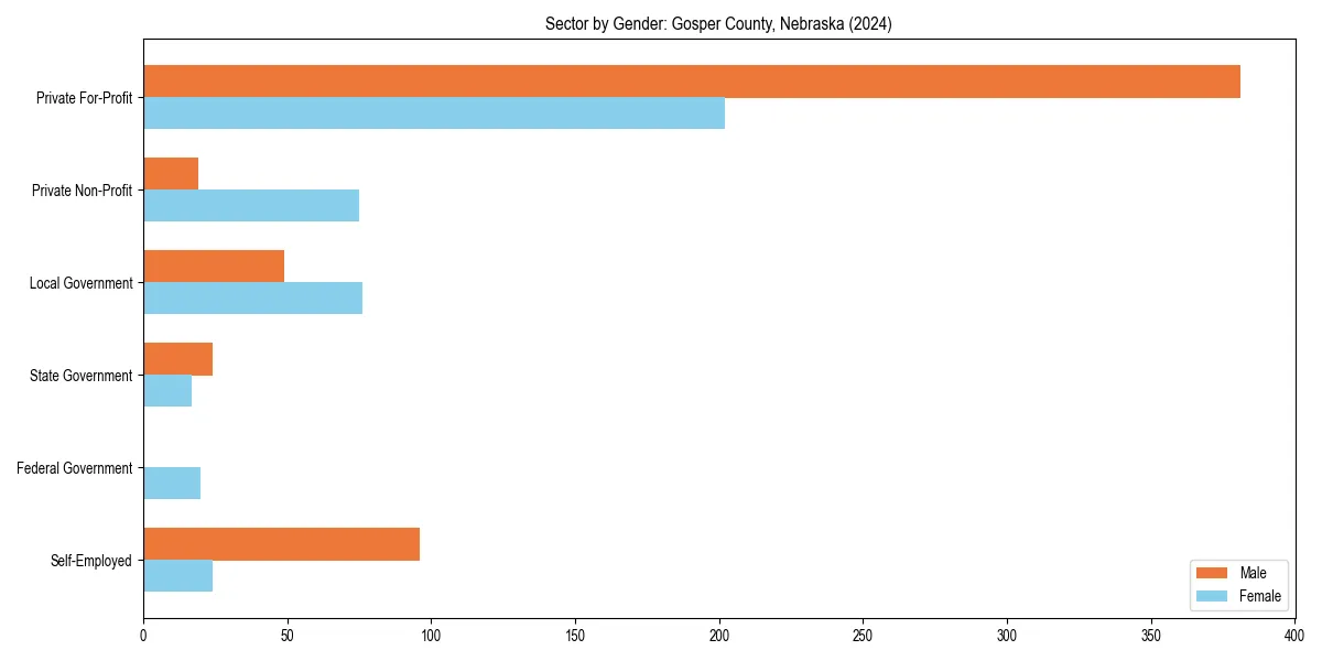 Employment sector breakdown by gender in 