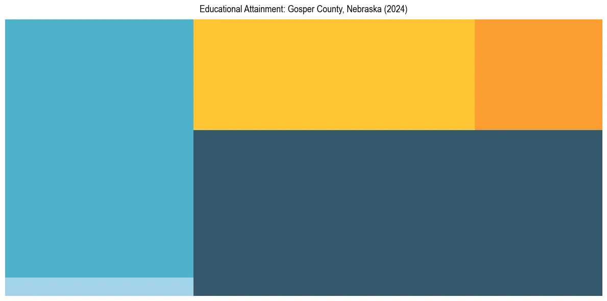 Education Treemap for  in 2024