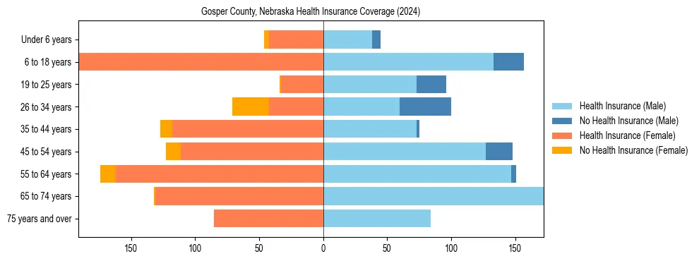 Health insurance pyramid for Gosper County, Nebraska